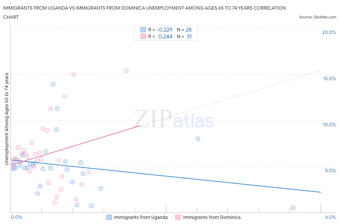 Immigrants from Uganda vs Immigrants from Dominica Unemployment Among Ages 65 to 74 years