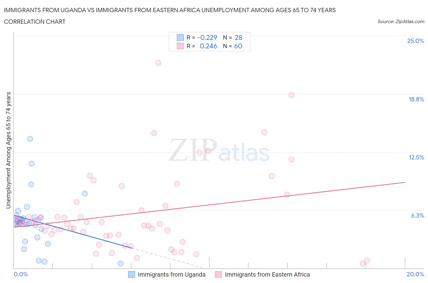 Immigrants from Uganda vs Immigrants from Eastern Africa Unemployment Among Ages 65 to 74 years
