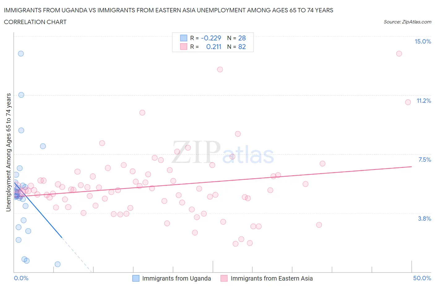 Immigrants from Uganda vs Immigrants from Eastern Asia Unemployment Among Ages 65 to 74 years