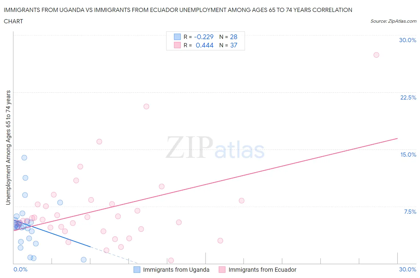Immigrants from Uganda vs Immigrants from Ecuador Unemployment Among Ages 65 to 74 years