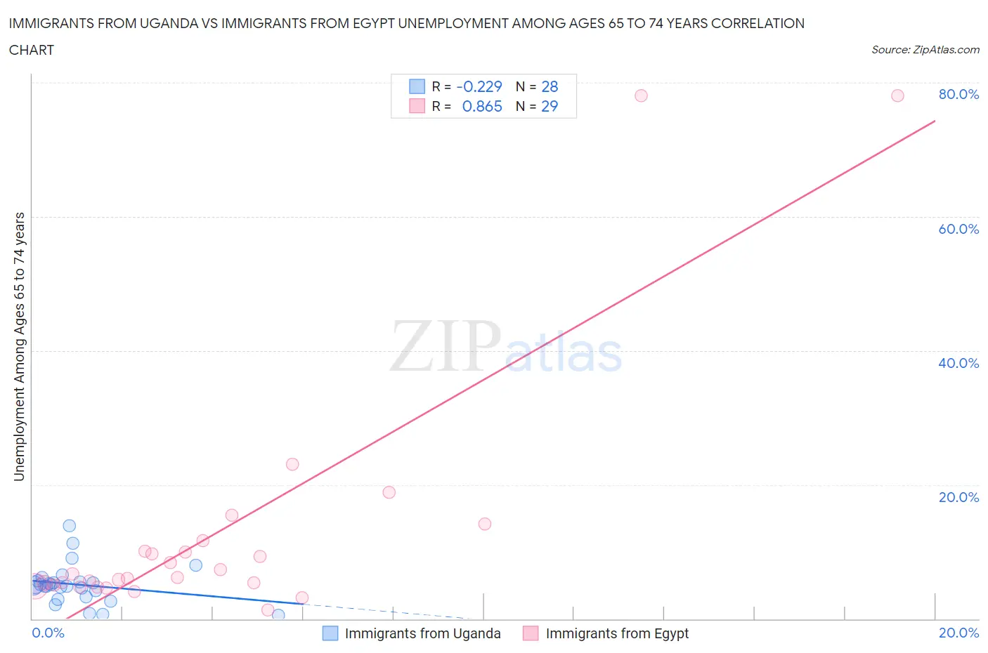 Immigrants from Uganda vs Immigrants from Egypt Unemployment Among Ages 65 to 74 years
