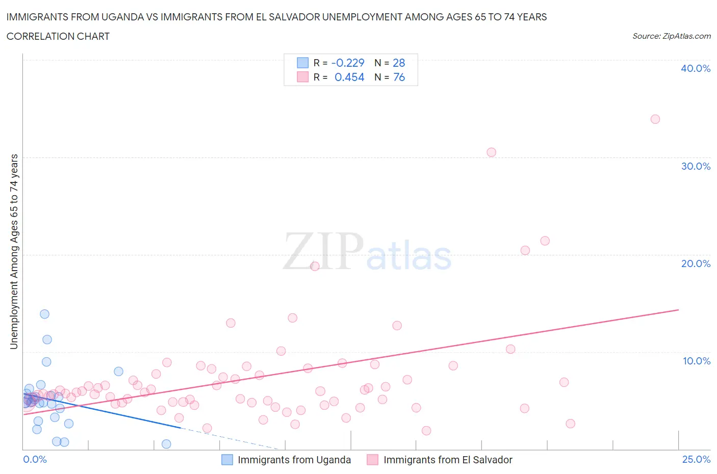 Immigrants from Uganda vs Immigrants from El Salvador Unemployment Among Ages 65 to 74 years