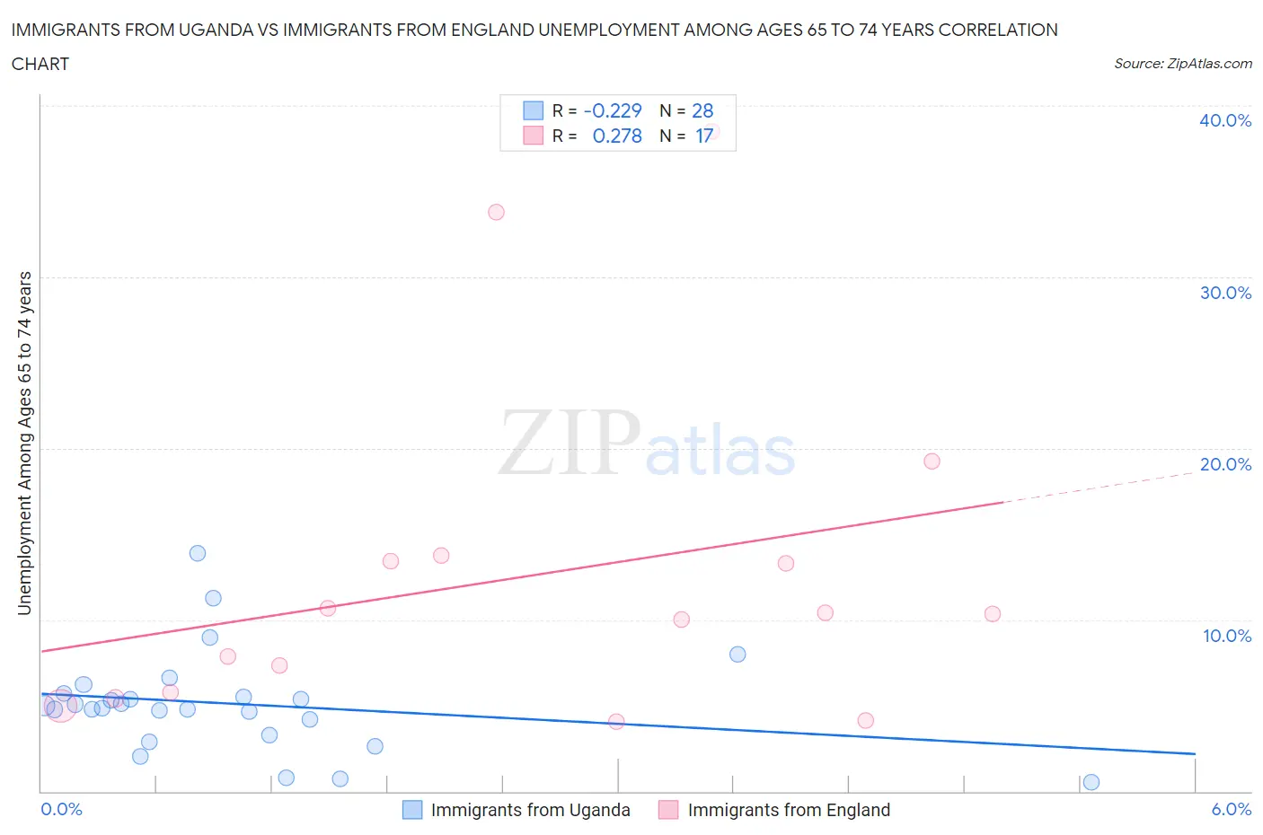 Immigrants from Uganda vs Immigrants from England Unemployment Among Ages 65 to 74 years
