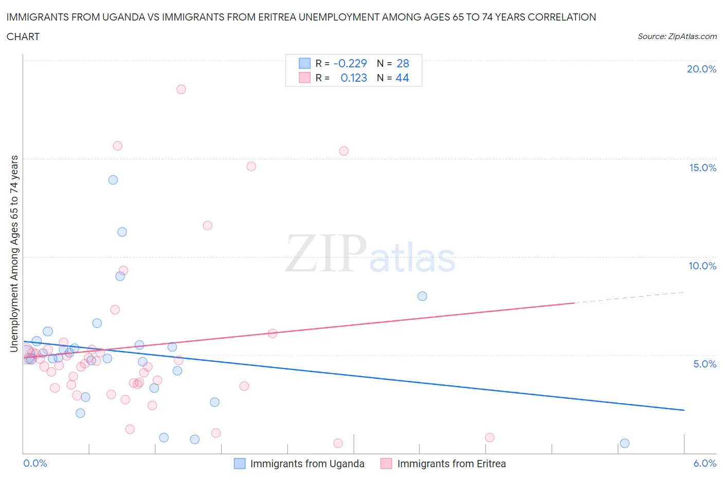 Immigrants from Uganda vs Immigrants from Eritrea Unemployment Among Ages 65 to 74 years