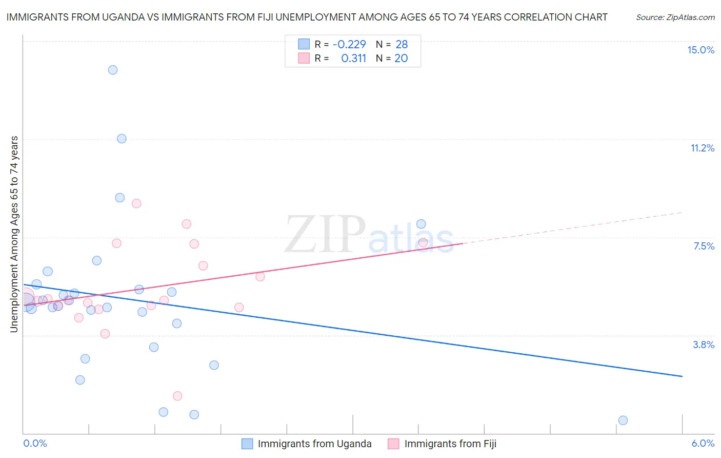 Immigrants from Uganda vs Immigrants from Fiji Unemployment Among Ages 65 to 74 years