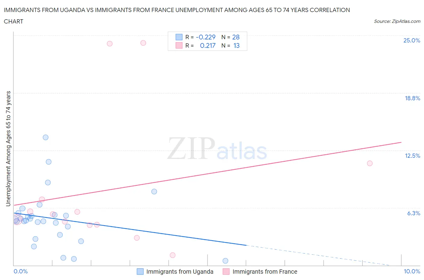 Immigrants from Uganda vs Immigrants from France Unemployment Among Ages 65 to 74 years