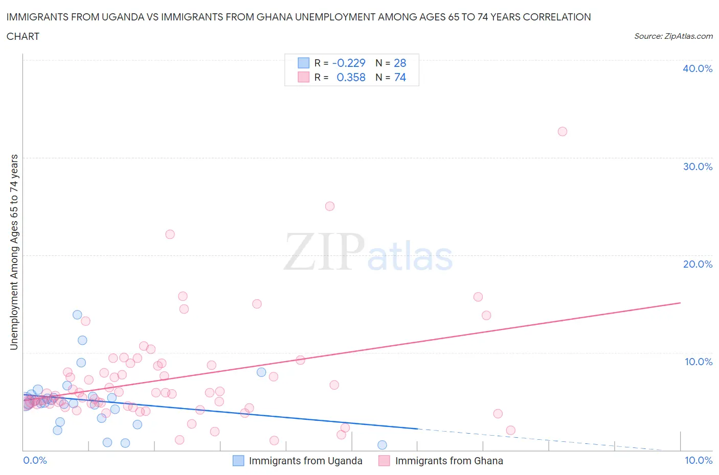 Immigrants from Uganda vs Immigrants from Ghana Unemployment Among Ages 65 to 74 years