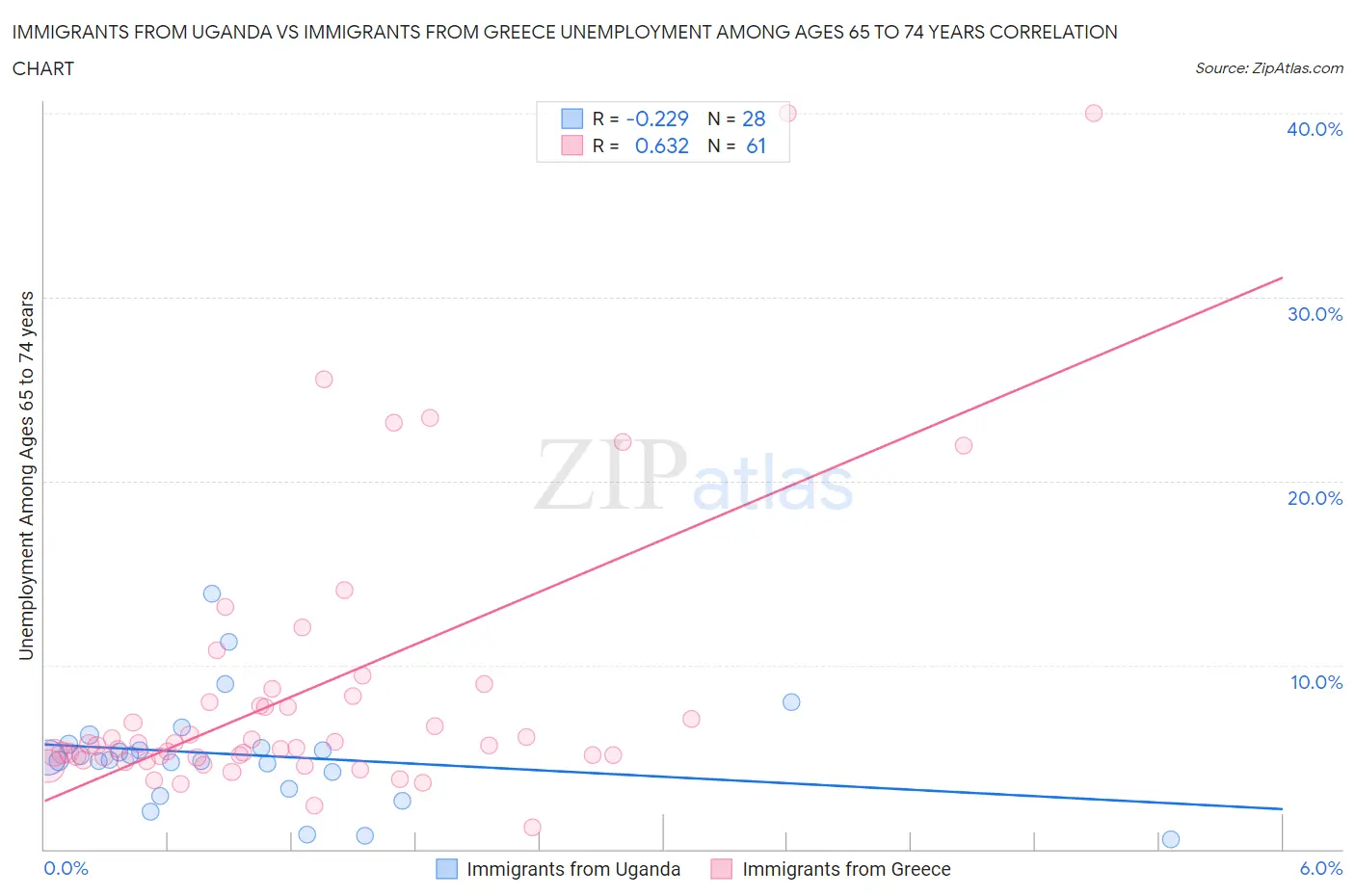 Immigrants from Uganda vs Immigrants from Greece Unemployment Among Ages 65 to 74 years