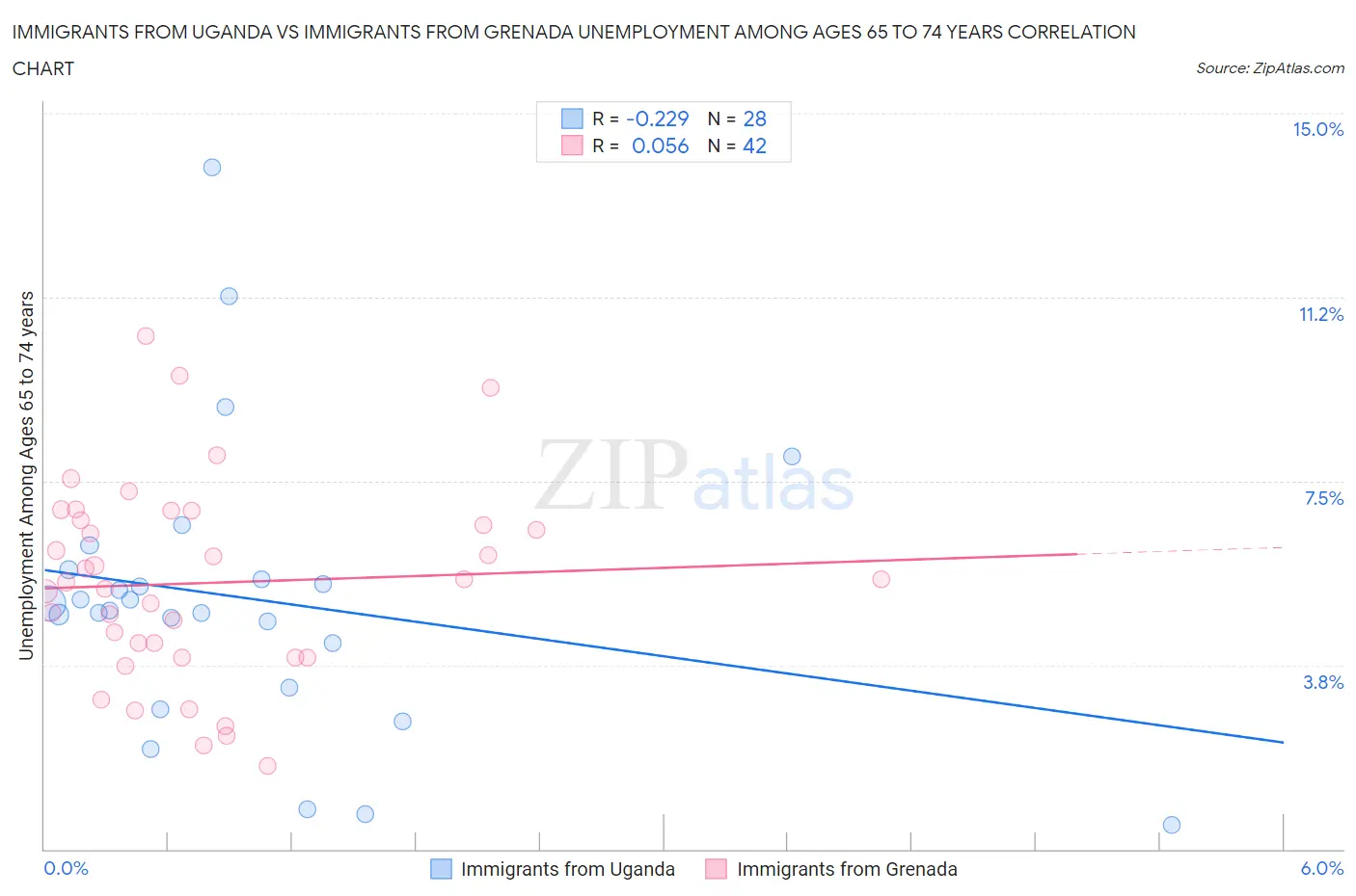Immigrants from Uganda vs Immigrants from Grenada Unemployment Among Ages 65 to 74 years