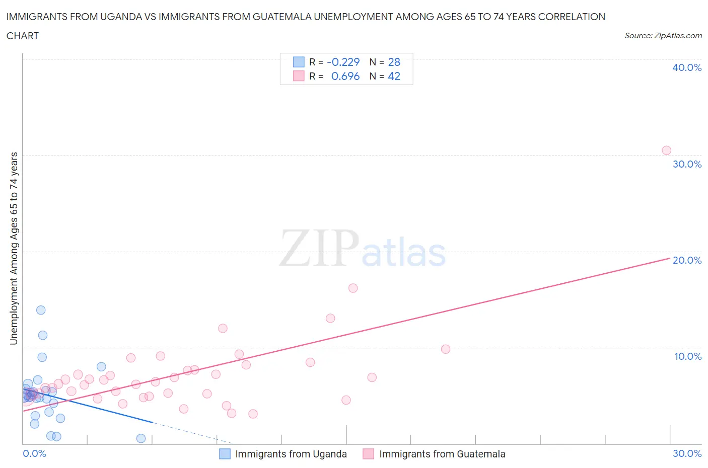 Immigrants from Uganda vs Immigrants from Guatemala Unemployment Among Ages 65 to 74 years