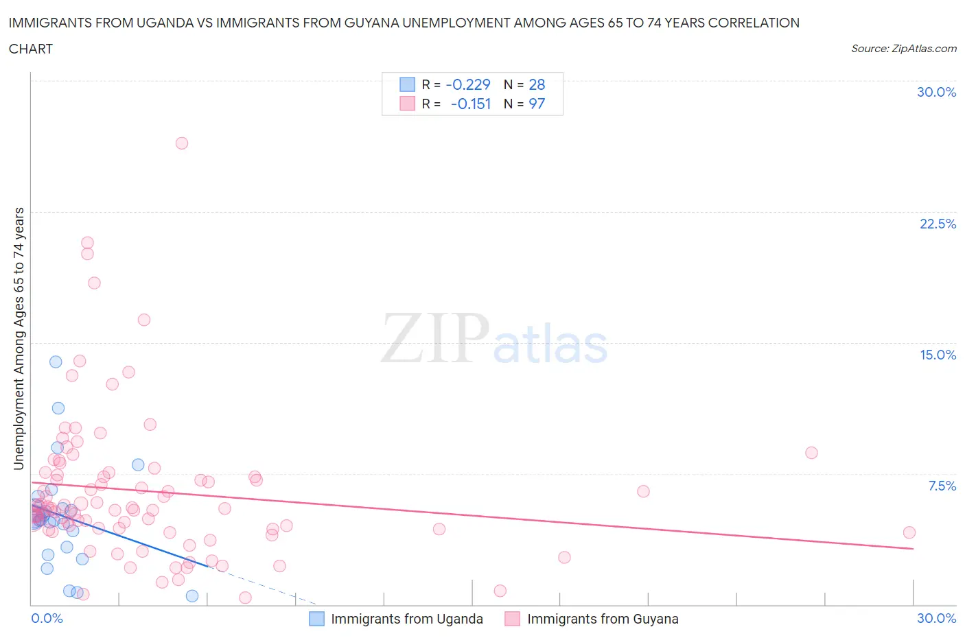 Immigrants from Uganda vs Immigrants from Guyana Unemployment Among Ages 65 to 74 years