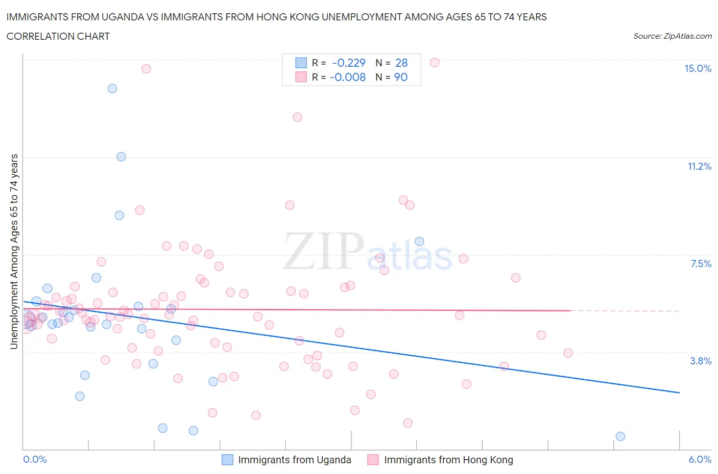 Immigrants from Uganda vs Immigrants from Hong Kong Unemployment Among Ages 65 to 74 years