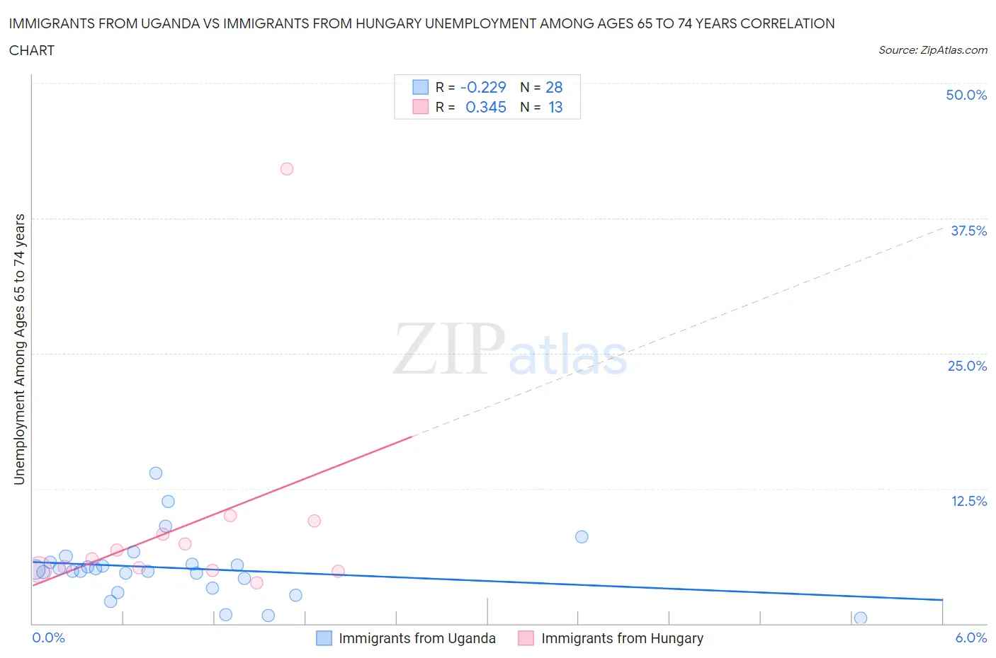 Immigrants from Uganda vs Immigrants from Hungary Unemployment Among Ages 65 to 74 years