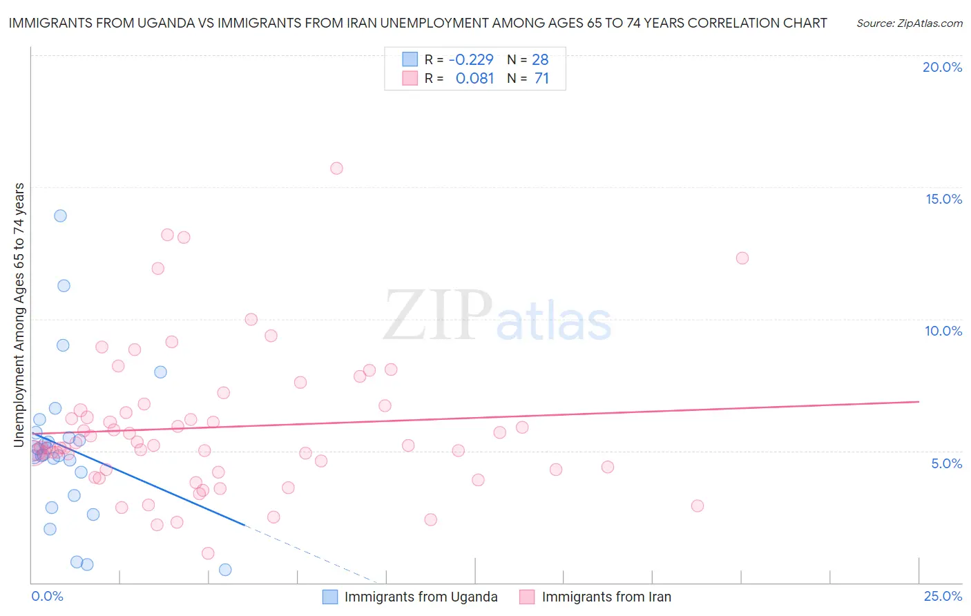 Immigrants from Uganda vs Immigrants from Iran Unemployment Among Ages 65 to 74 years