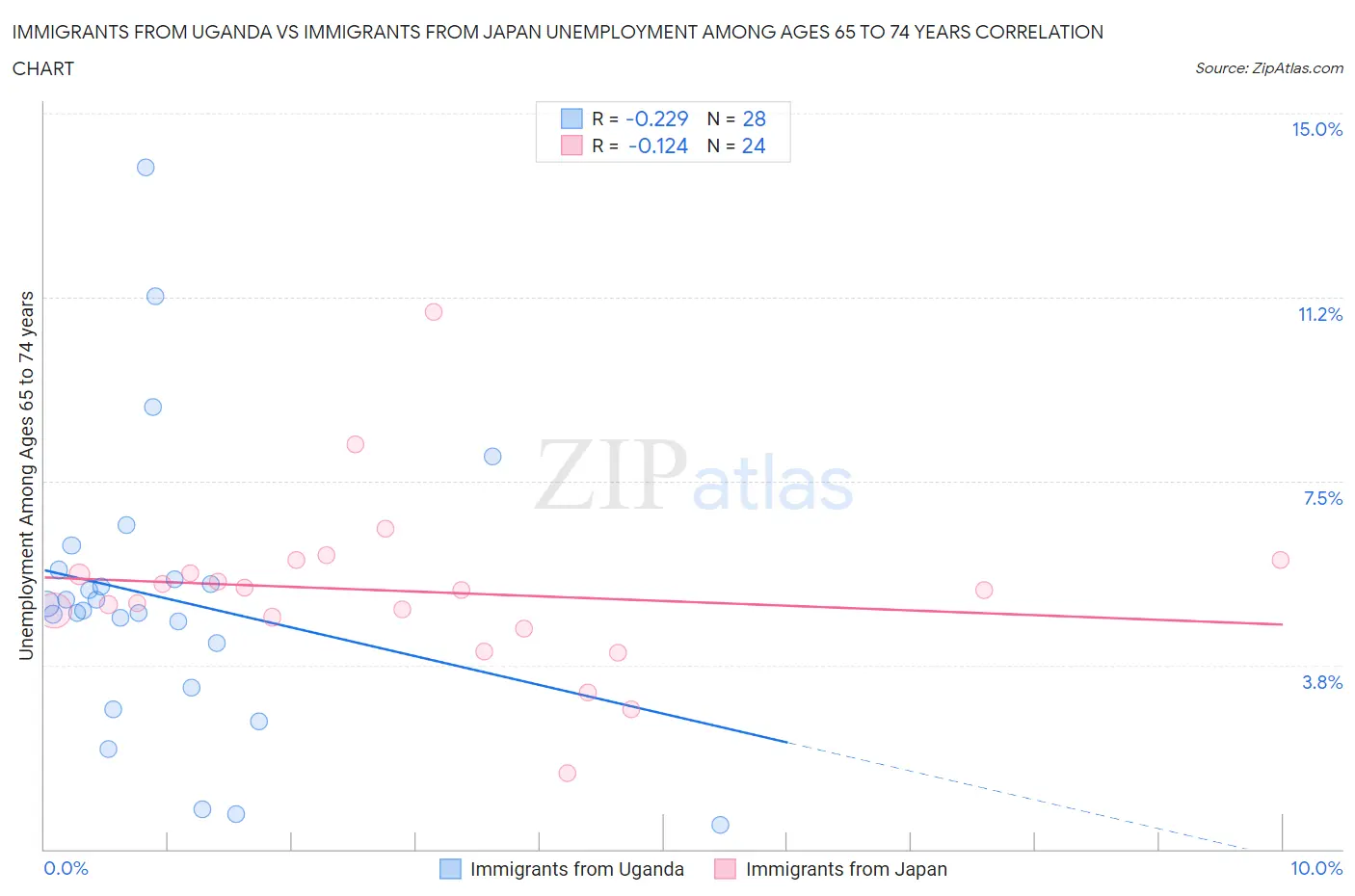 Immigrants from Uganda vs Immigrants from Japan Unemployment Among Ages 65 to 74 years