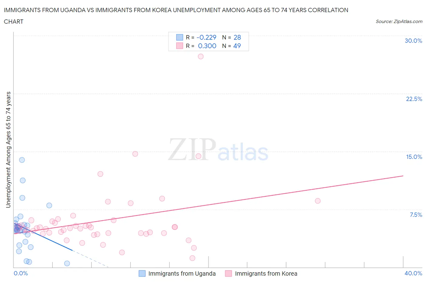 Immigrants from Uganda vs Immigrants from Korea Unemployment Among Ages 65 to 74 years
