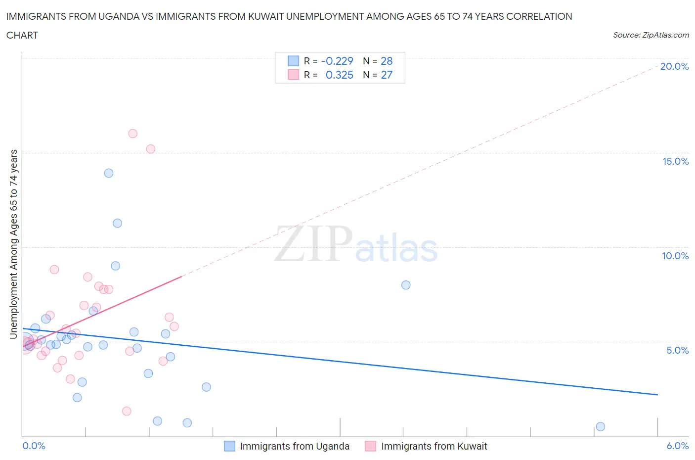 Immigrants from Uganda vs Immigrants from Kuwait Unemployment Among Ages 65 to 74 years