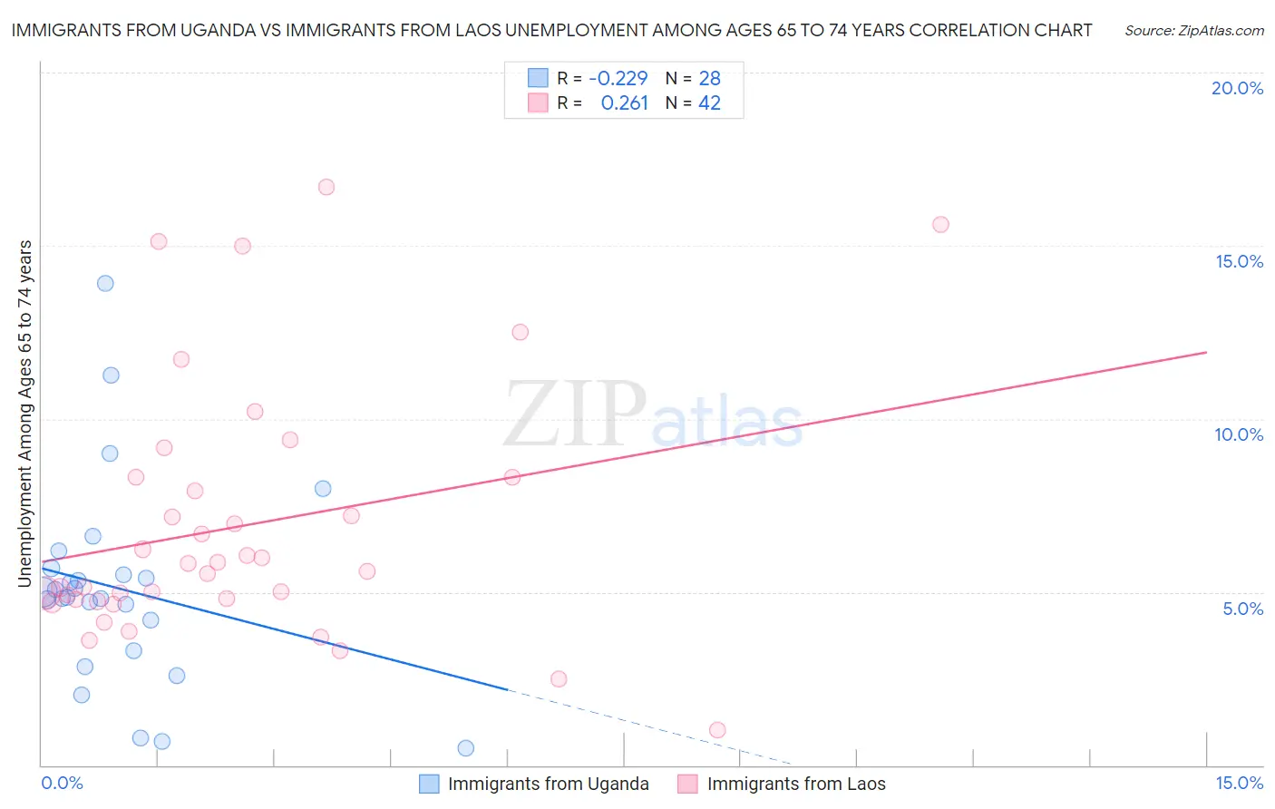 Immigrants from Uganda vs Immigrants from Laos Unemployment Among Ages 65 to 74 years