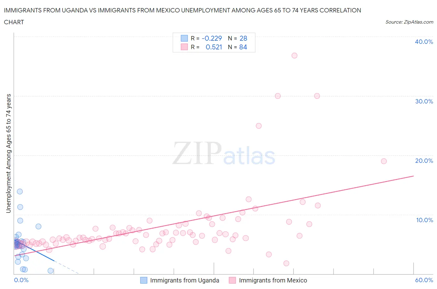 Immigrants from Uganda vs Immigrants from Mexico Unemployment Among Ages 65 to 74 years