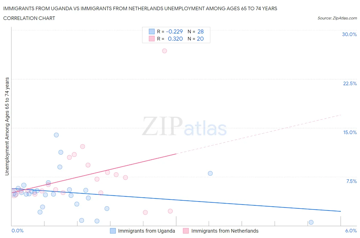 Immigrants from Uganda vs Immigrants from Netherlands Unemployment Among Ages 65 to 74 years