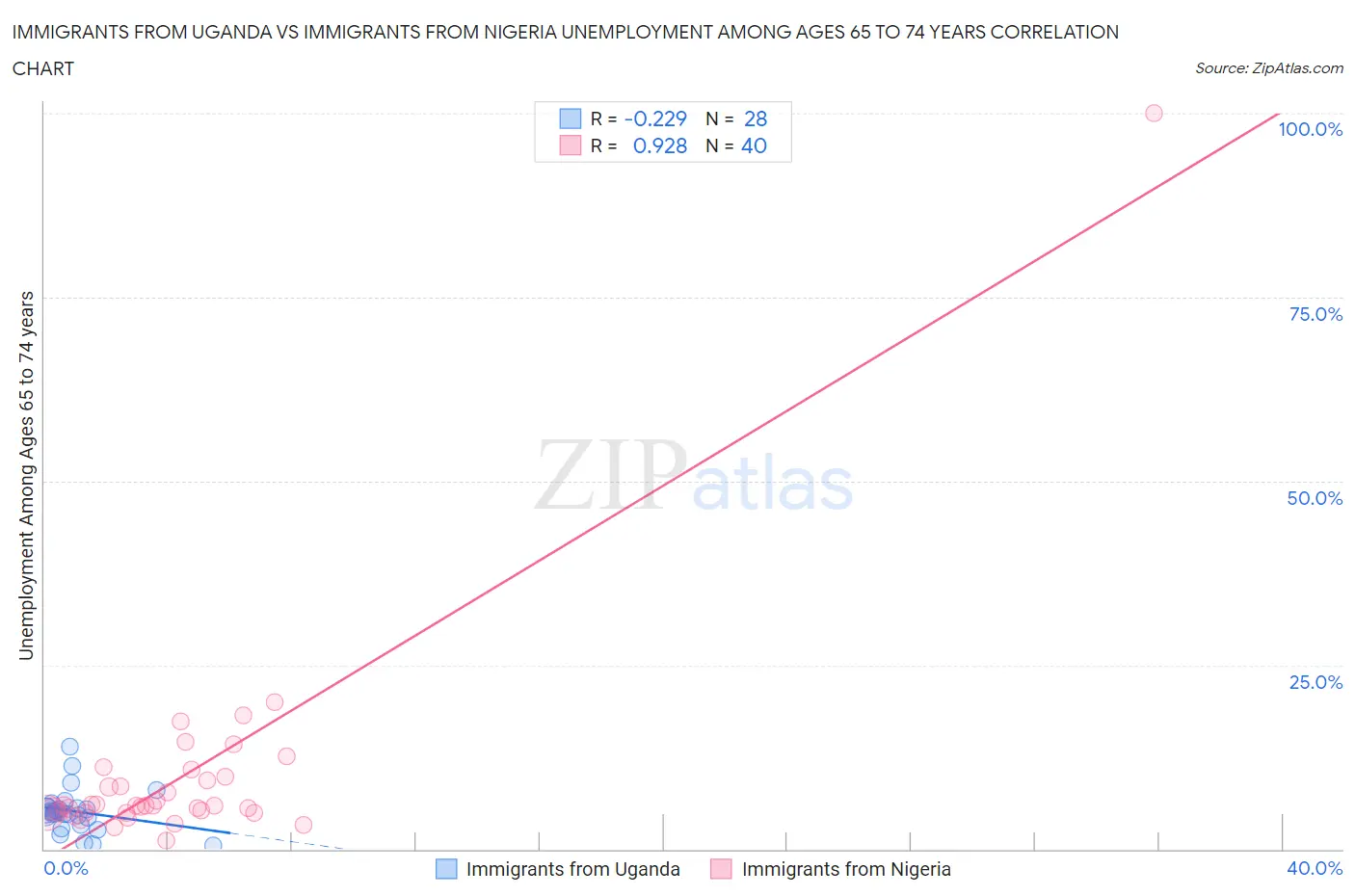 Immigrants from Uganda vs Immigrants from Nigeria Unemployment Among Ages 65 to 74 years