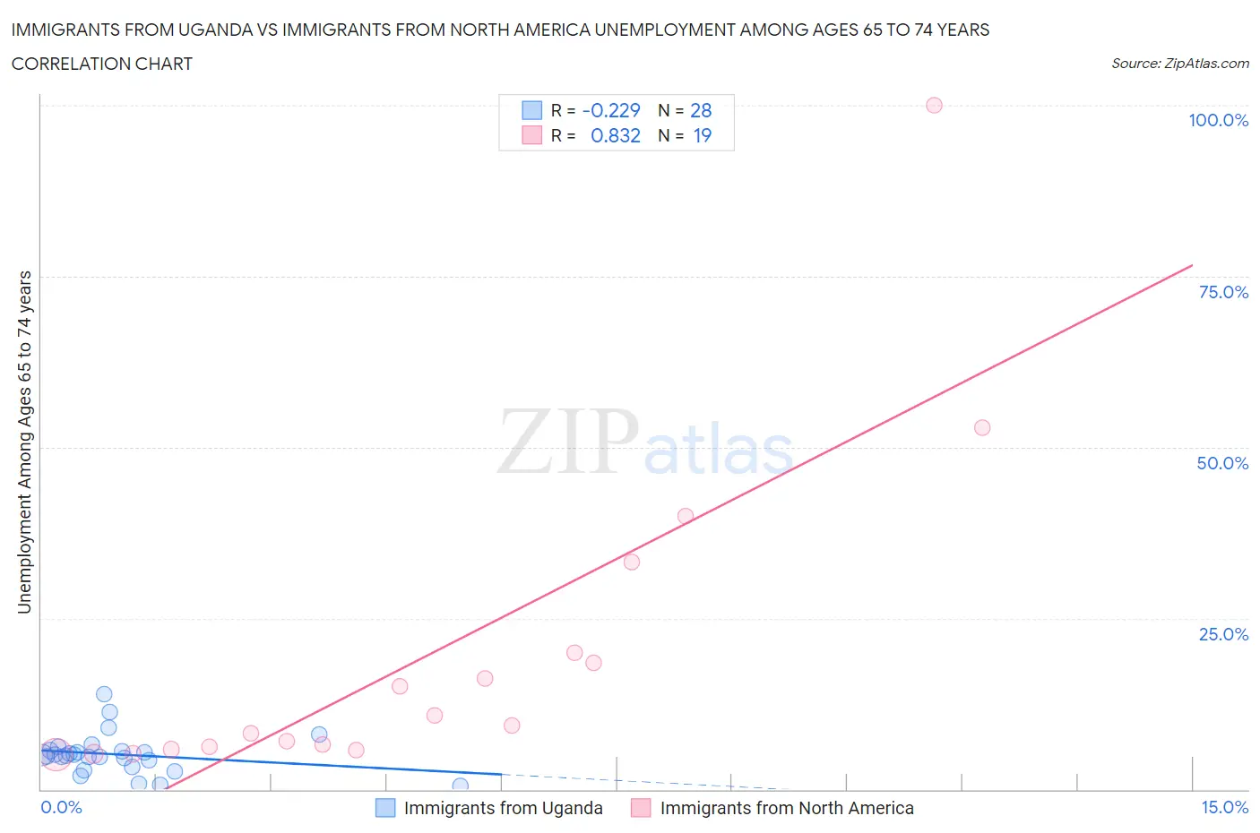 Immigrants from Uganda vs Immigrants from North America Unemployment Among Ages 65 to 74 years