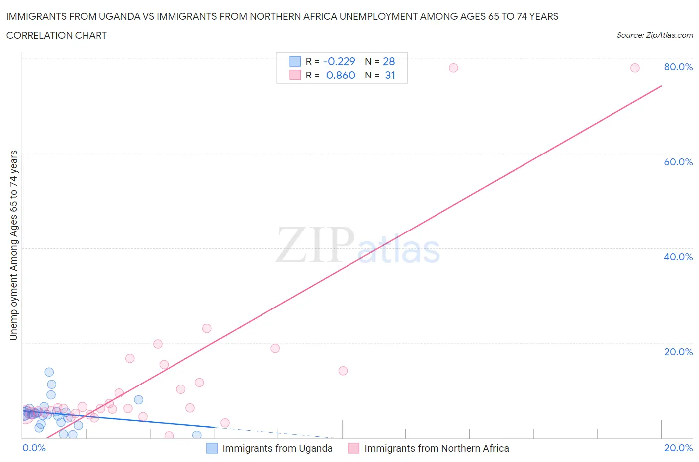 Immigrants from Uganda vs Immigrants from Northern Africa Unemployment Among Ages 65 to 74 years