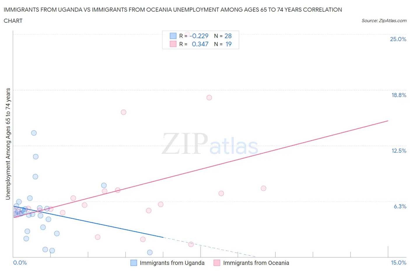 Immigrants from Uganda vs Immigrants from Oceania Unemployment Among Ages 65 to 74 years