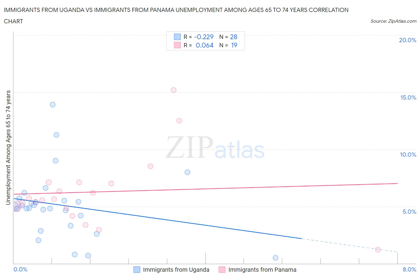 Immigrants from Uganda vs Immigrants from Panama Unemployment Among Ages 65 to 74 years
