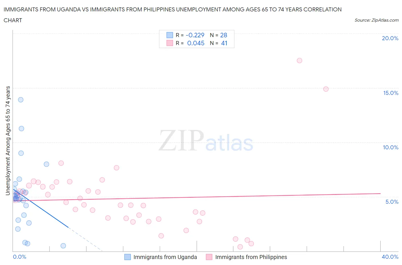 Immigrants from Uganda vs Immigrants from Philippines Unemployment Among Ages 65 to 74 years