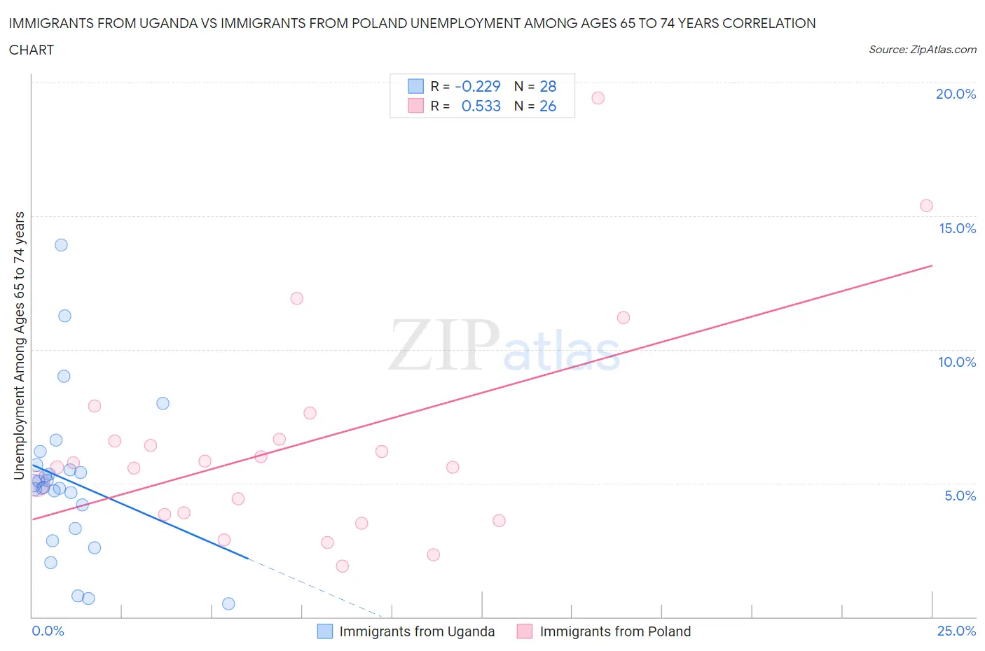 Immigrants from Uganda vs Immigrants from Poland Unemployment Among Ages 65 to 74 years