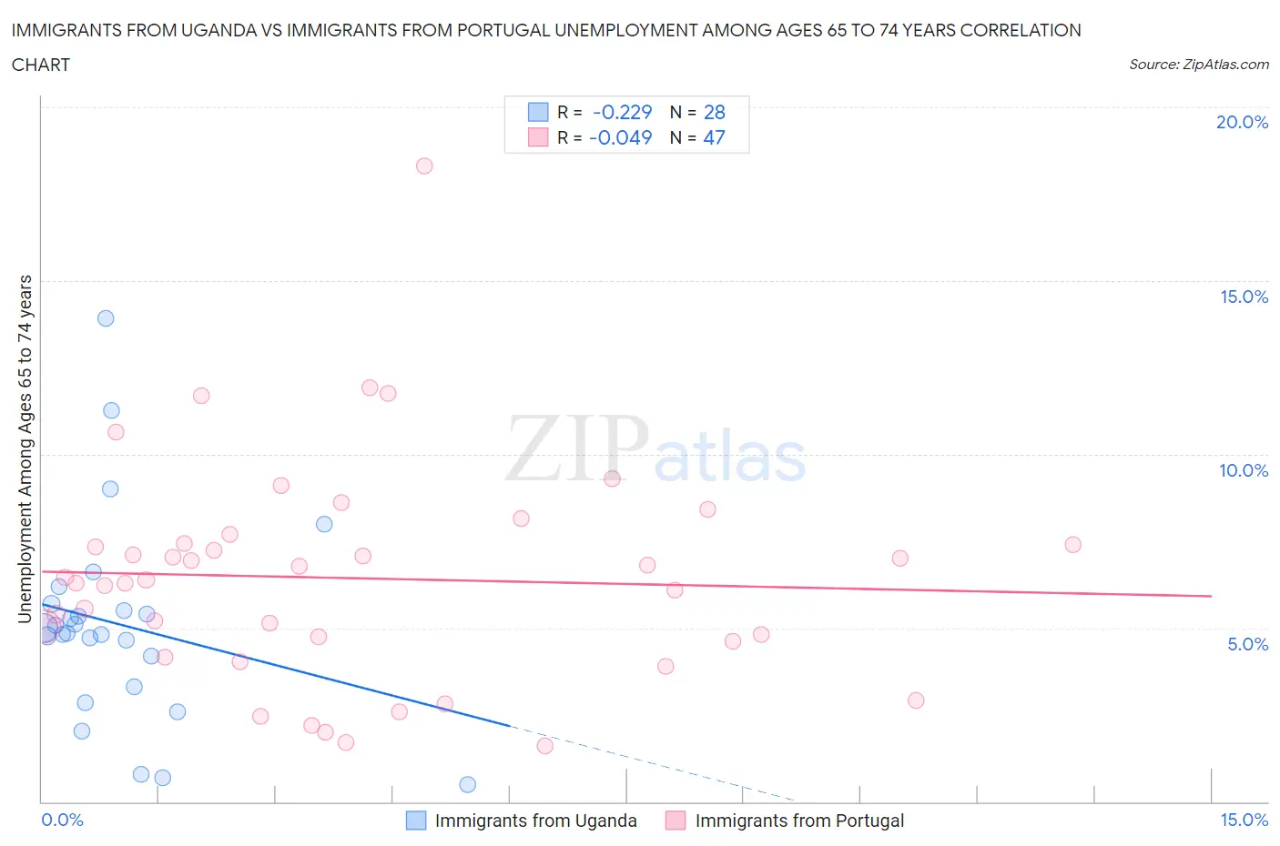 Immigrants from Uganda vs Immigrants from Portugal Unemployment Among Ages 65 to 74 years