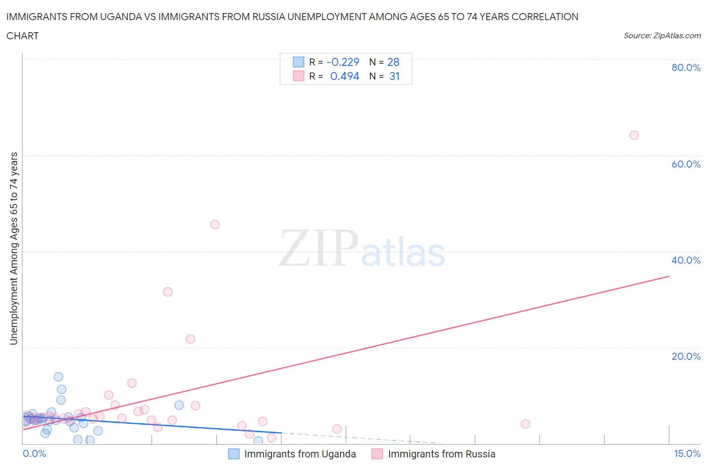 Immigrants from Uganda vs Immigrants from Russia Unemployment Among Ages 65 to 74 years