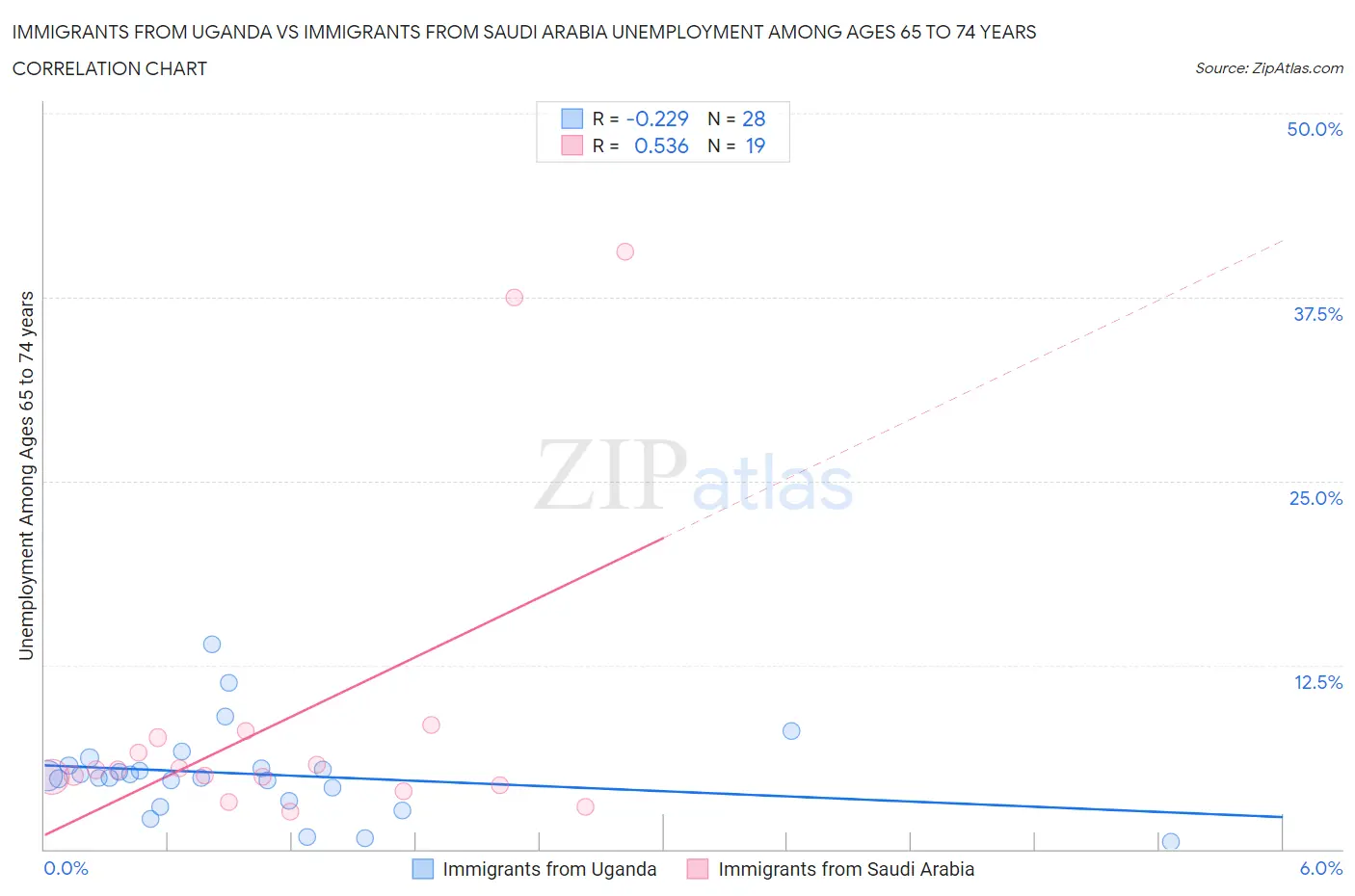 Immigrants from Uganda vs Immigrants from Saudi Arabia Unemployment Among Ages 65 to 74 years