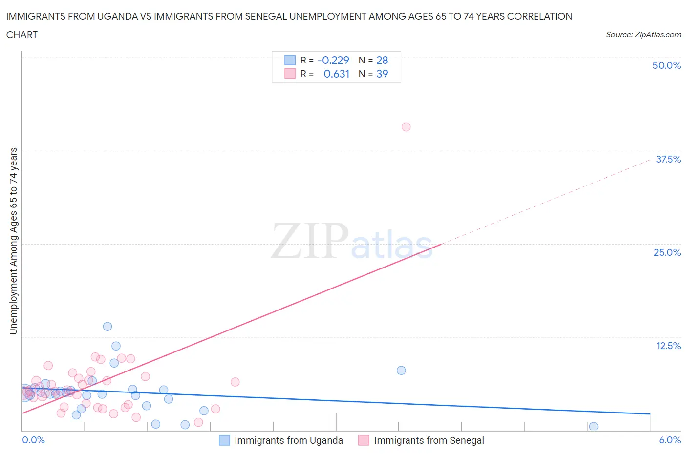 Immigrants from Uganda vs Immigrants from Senegal Unemployment Among Ages 65 to 74 years