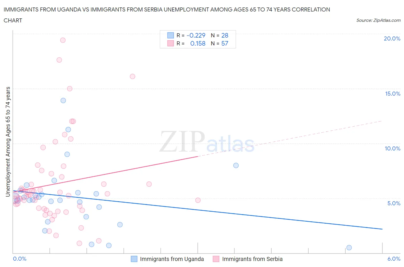 Immigrants from Uganda vs Immigrants from Serbia Unemployment Among Ages 65 to 74 years
