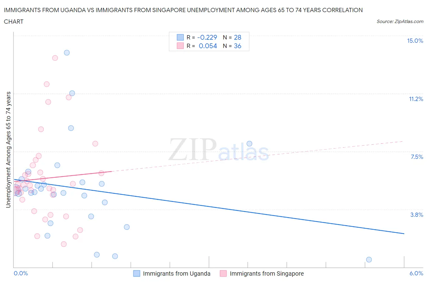 Immigrants from Uganda vs Immigrants from Singapore Unemployment Among Ages 65 to 74 years