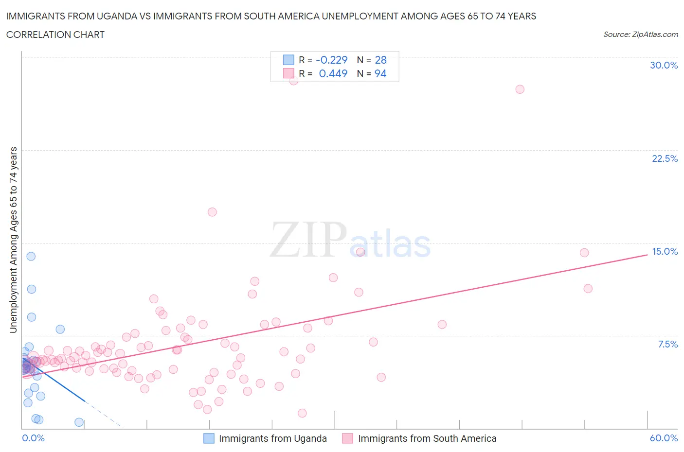 Immigrants from Uganda vs Immigrants from South America Unemployment Among Ages 65 to 74 years