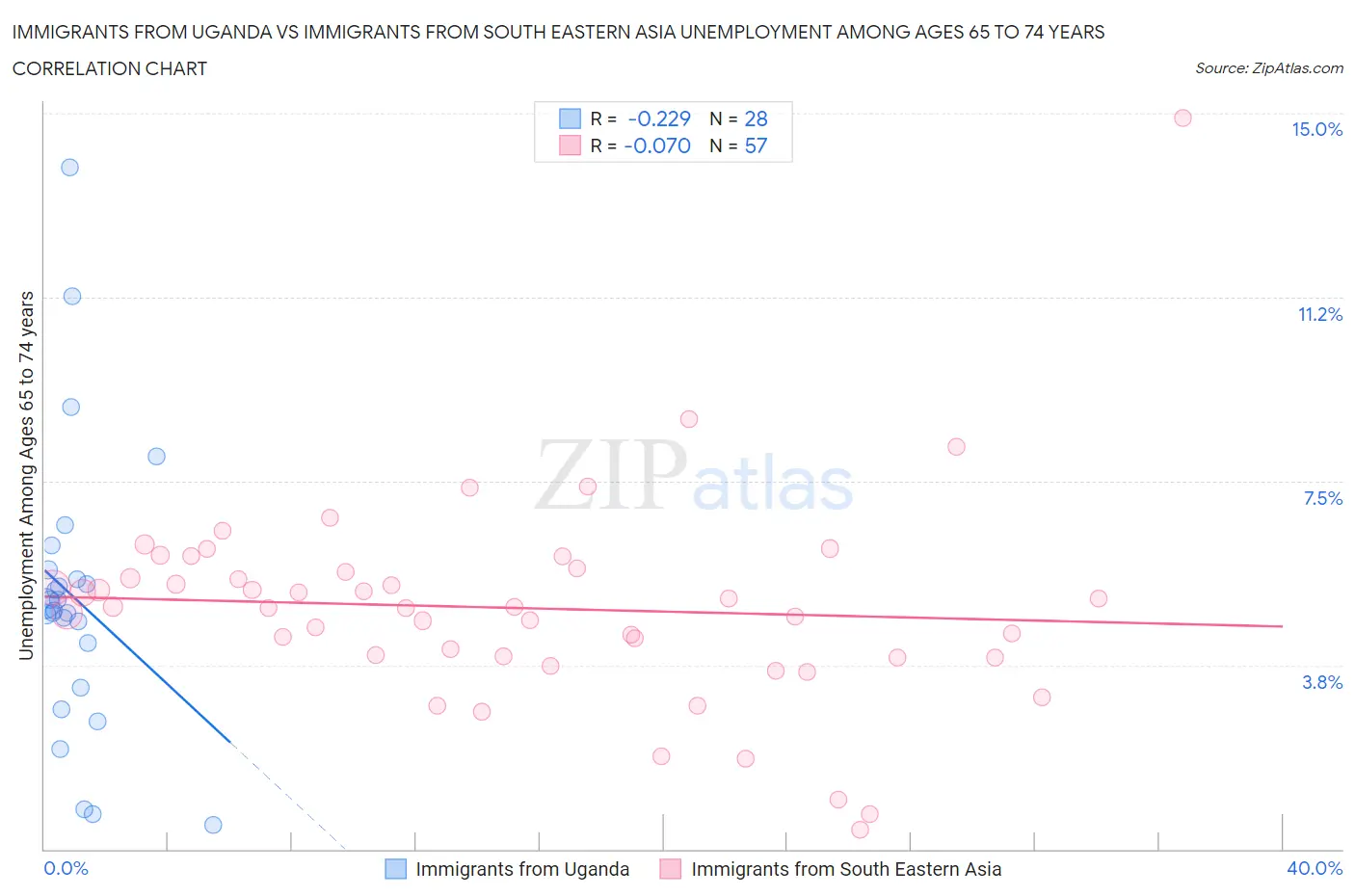 Immigrants from Uganda vs Immigrants from South Eastern Asia Unemployment Among Ages 65 to 74 years