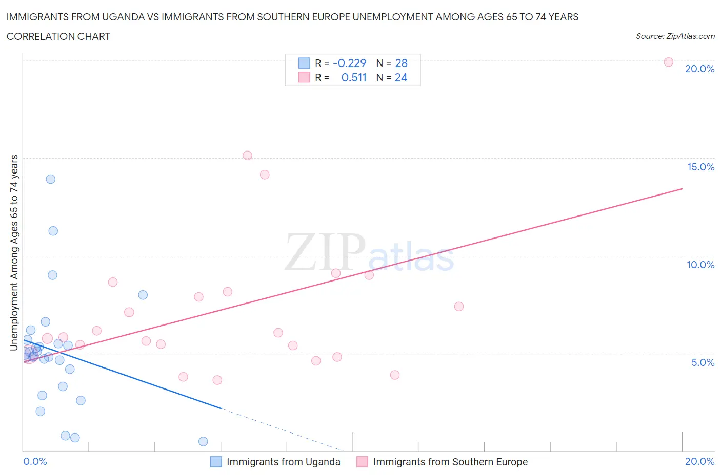 Immigrants from Uganda vs Immigrants from Southern Europe Unemployment Among Ages 65 to 74 years