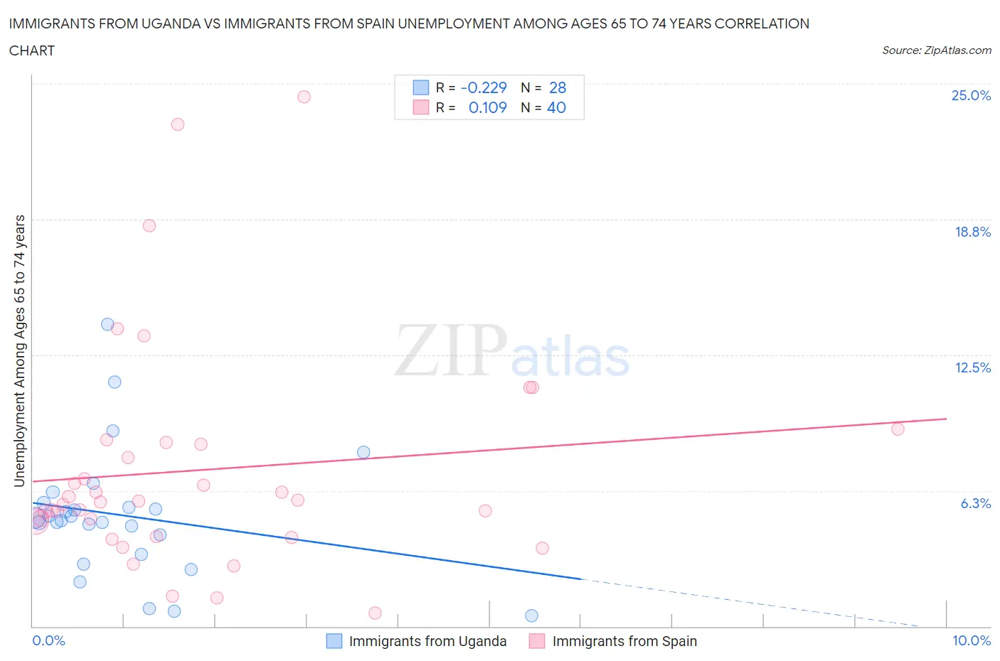Immigrants from Uganda vs Immigrants from Spain Unemployment Among Ages 65 to 74 years