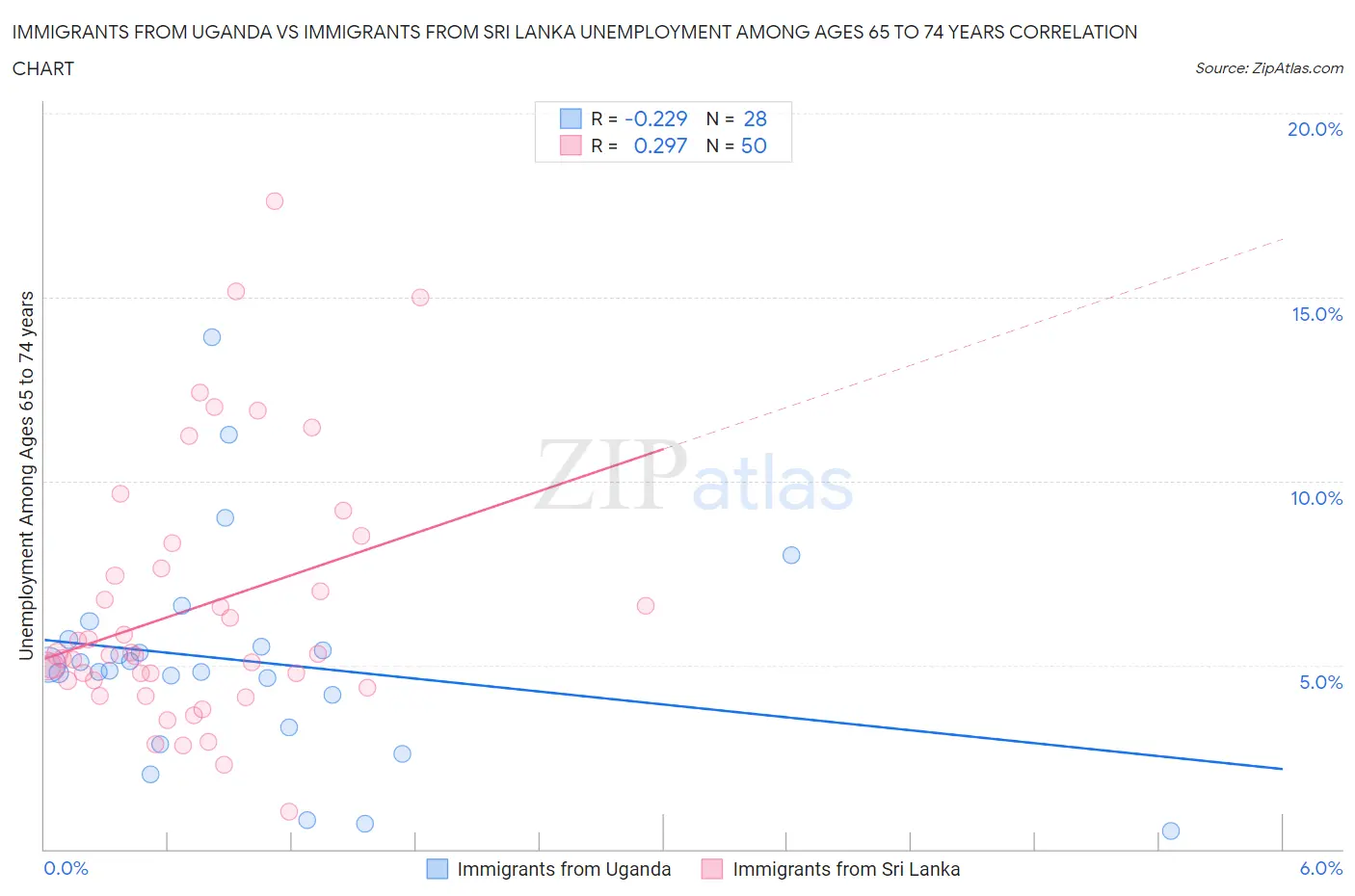 Immigrants from Uganda vs Immigrants from Sri Lanka Unemployment Among Ages 65 to 74 years