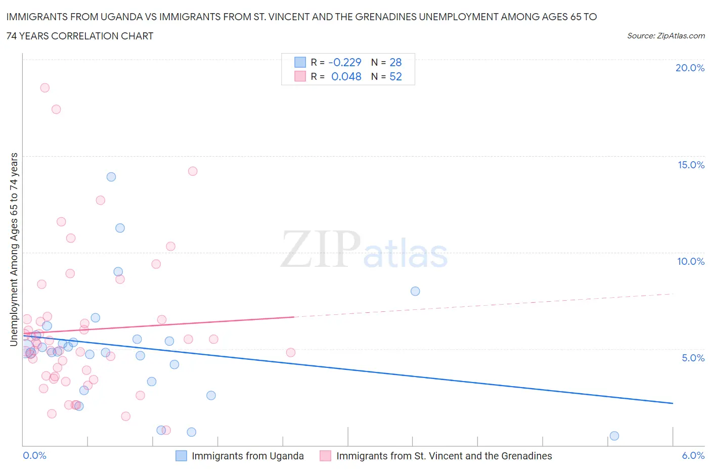 Immigrants from Uganda vs Immigrants from St. Vincent and the Grenadines Unemployment Among Ages 65 to 74 years