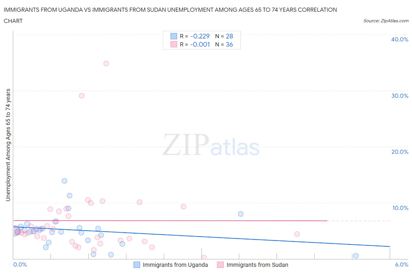 Immigrants from Uganda vs Immigrants from Sudan Unemployment Among Ages 65 to 74 years