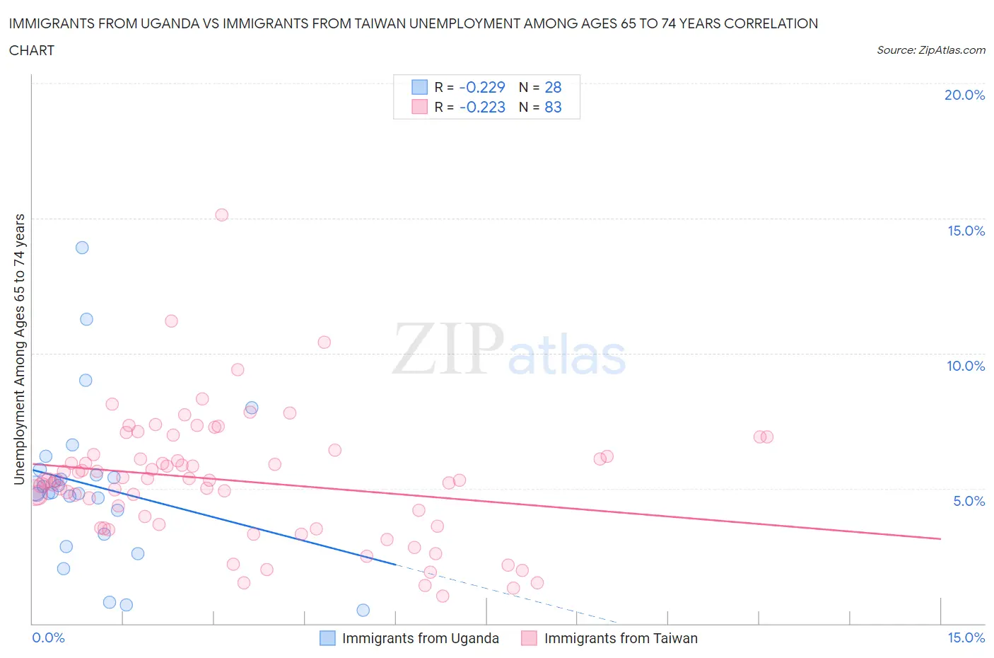 Immigrants from Uganda vs Immigrants from Taiwan Unemployment Among Ages 65 to 74 years