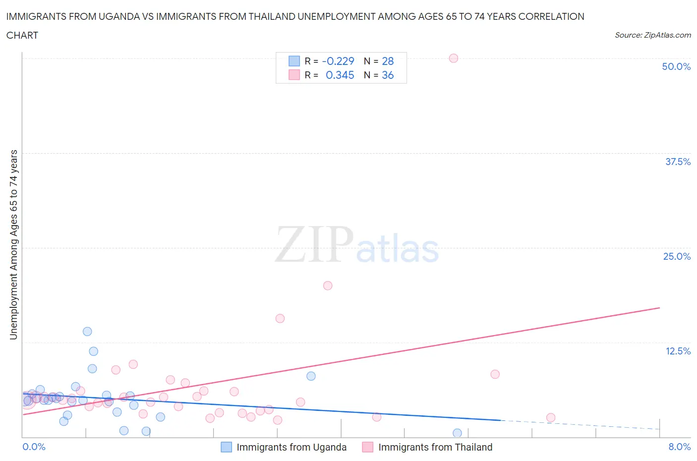Immigrants from Uganda vs Immigrants from Thailand Unemployment Among Ages 65 to 74 years
