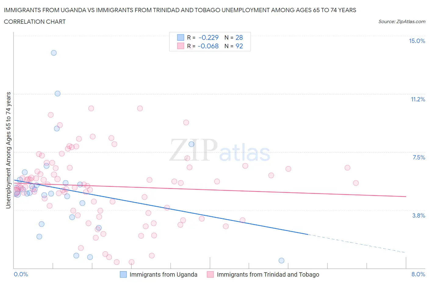 Immigrants from Uganda vs Immigrants from Trinidad and Tobago Unemployment Among Ages 65 to 74 years