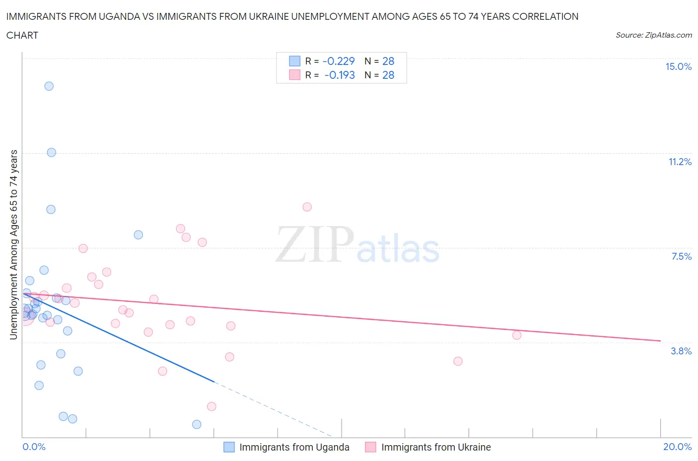 Immigrants from Uganda vs Immigrants from Ukraine Unemployment Among Ages 65 to 74 years