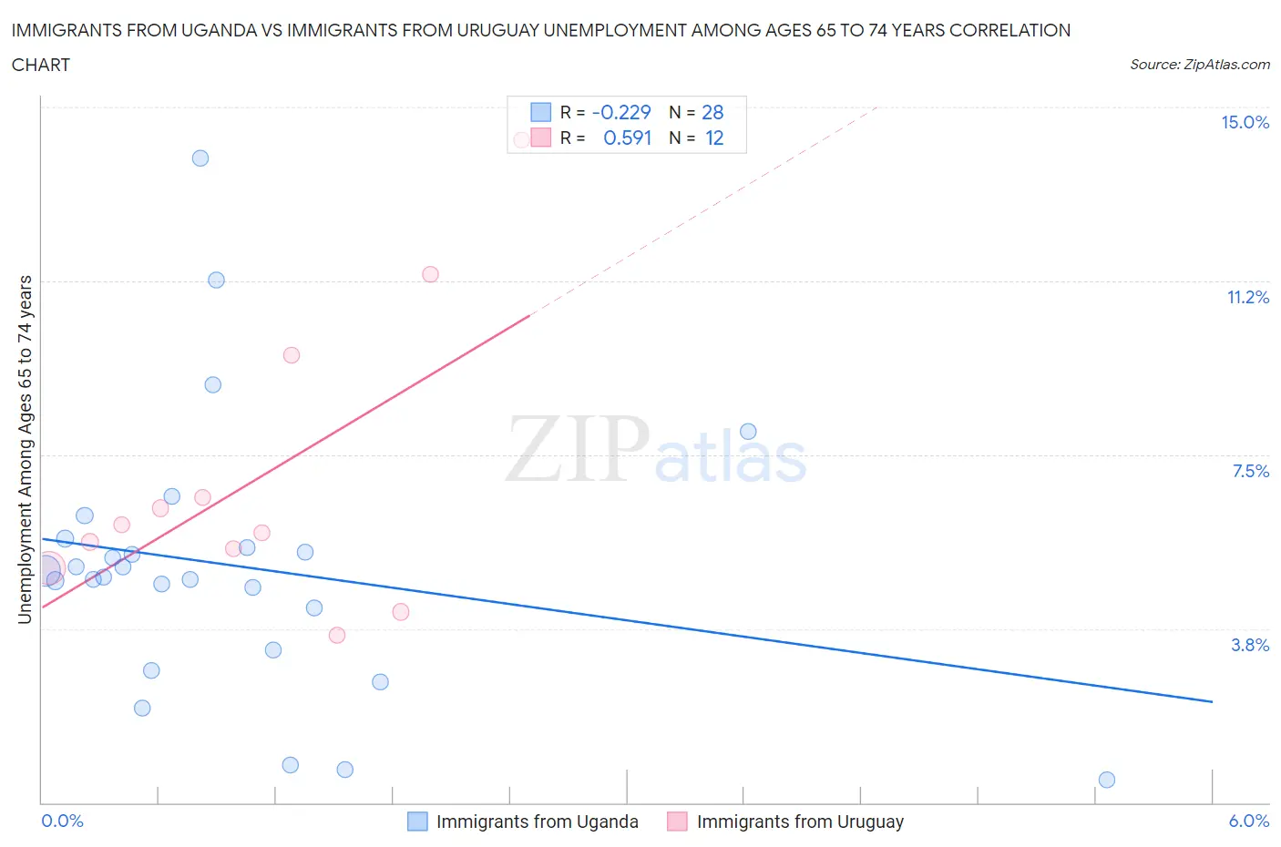 Immigrants from Uganda vs Immigrants from Uruguay Unemployment Among Ages 65 to 74 years