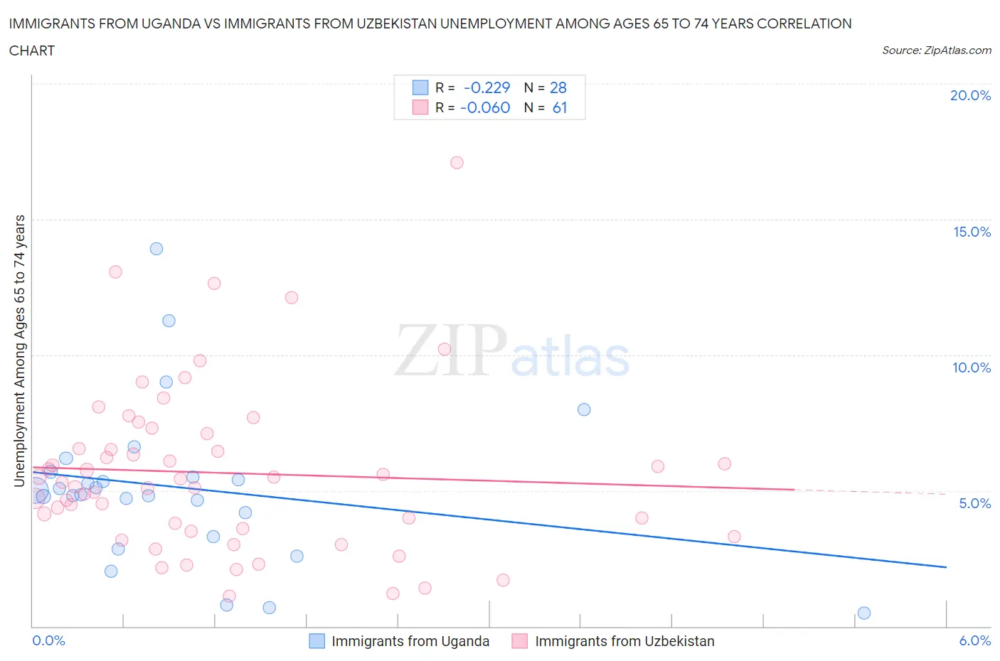 Immigrants from Uganda vs Immigrants from Uzbekistan Unemployment Among Ages 65 to 74 years